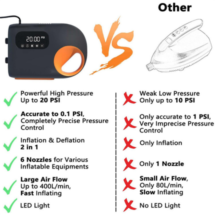 Compact Digital SUP Air Pump with 20 PSI Max Output & Long-Lasting Rechargeable Battery