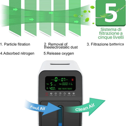 Portable Oxygen Generator with 1–9L Adjustable Flow, LED Display & Quiet Operation