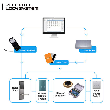 Electronic RFID Hotel Door Lock with Card Reader and Aluminium Alloy Body