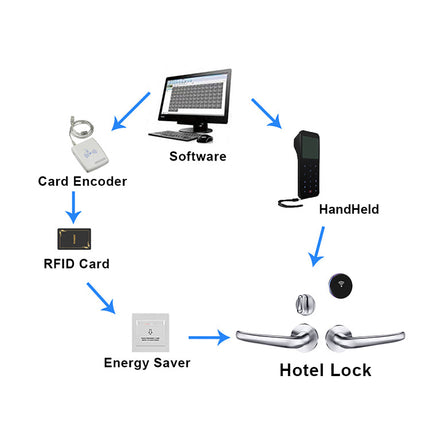 Heavy Duty Stainless Steel Door Lock Set for Hotels, 25-100mm Door Thickness