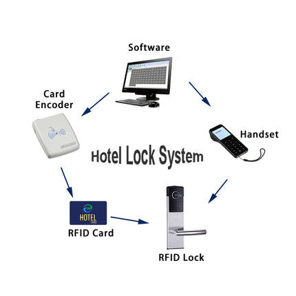 Portable Contactless RFID Card Programmer for Hotel Door Locks with 125kHz NFC Reader